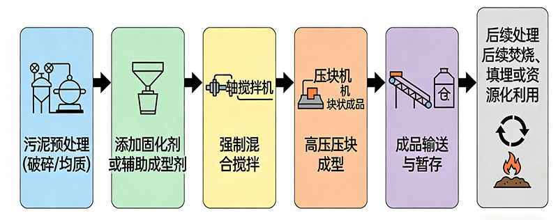 Sludge Briquetting Machine